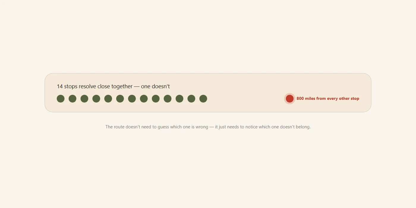 Diagram: fourteen stops resolve close together, one resolves 800 miles away and gets flagged
