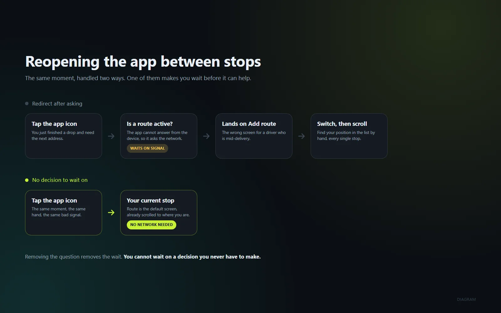 Diagram comparing a reopen that waits on a network decision with one that opens straight to the current stop