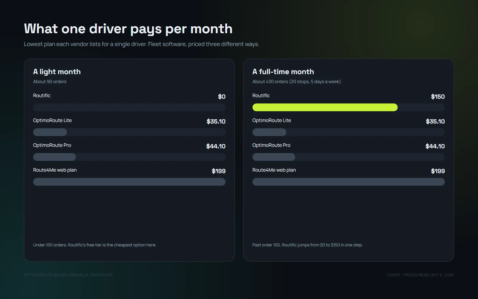 Bar chart of monthly cost for one driver on OptimoRoute, Routific and Route4Me plans, in a light month and a full-time month