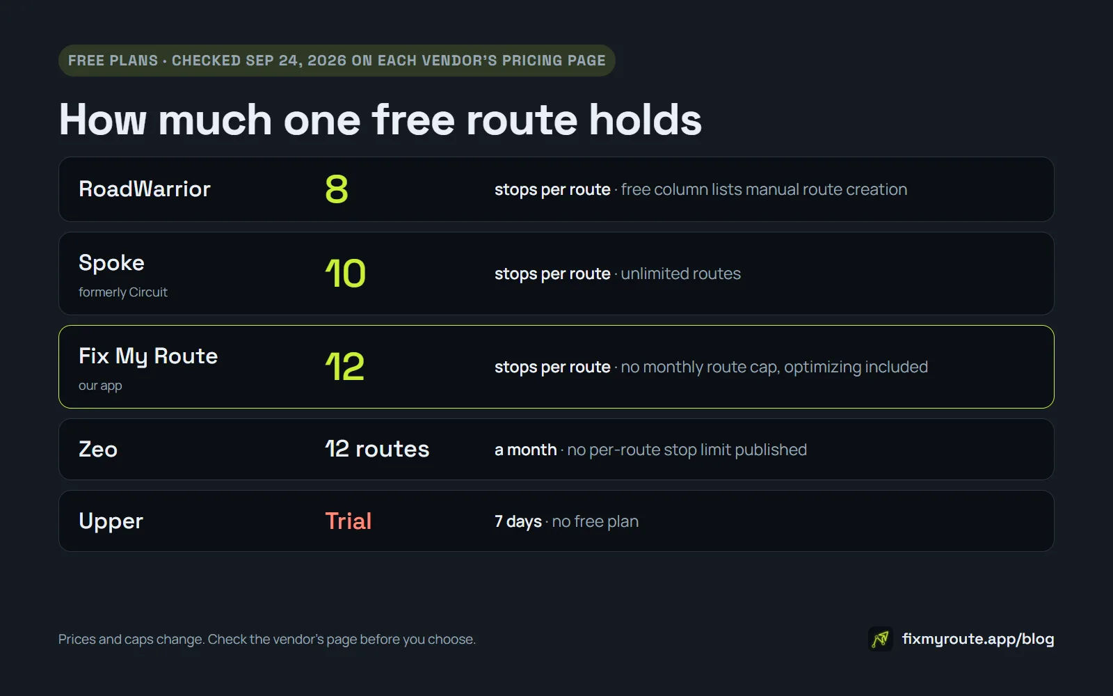 Free plan stop limits per route for five route planner apps, checked September 24, 2026