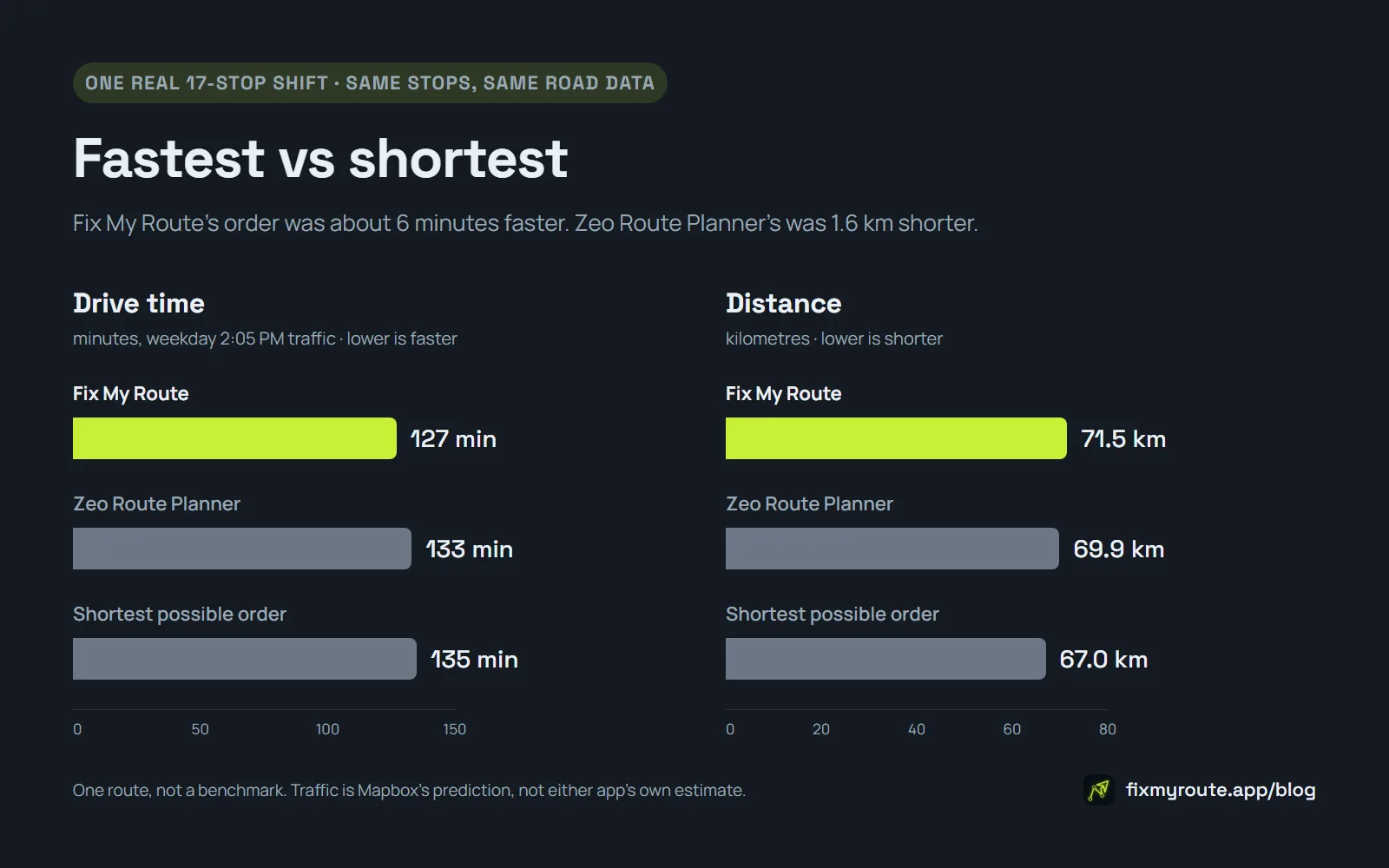 Chart comparing drive time and distance for Fix My Route, Zeo Route Planner and the shortest possible order on one shift